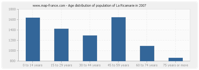 Age distribution of population of La Ricamarie in 2007